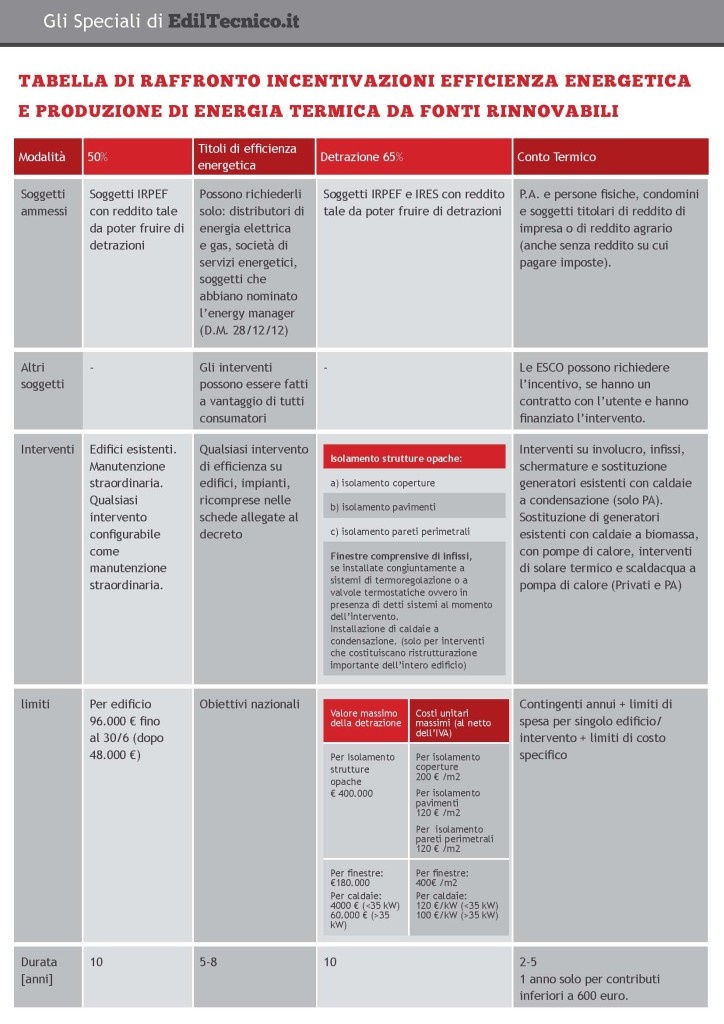 confronto-conto-termico-detrazione-65